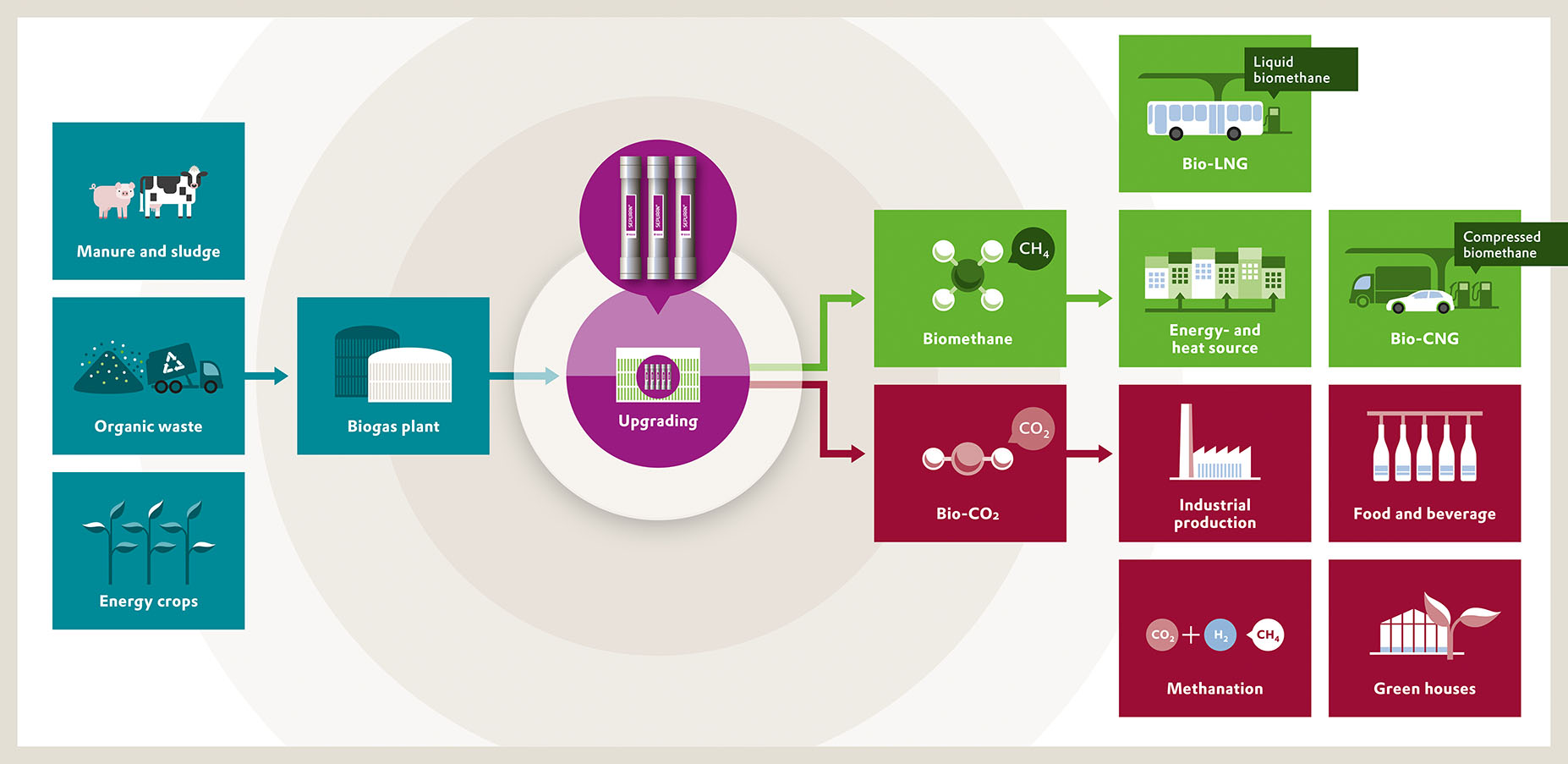 Biogas Flowchart